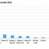 2021年全球折叠屏旗舰谁卖得好？三星一骑绝尘 华为名列第二