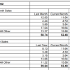 SIA：2月全球半导体销售额同比增长32.4% 中国市场继续领跑
