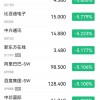 恒生科技指数大跌超5% 科技股、汽车股跌幅居前