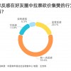 网络拉票砍价集赞：近八成受访青年反感 57.2%直言会消耗感情