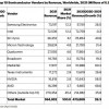 Gartner：去年全球半导体营收增长26.3% 海思跌出前25位