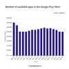 Google应用商店过去4年中损失100万款应用，但实际是件好事