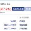 一季度付费会员减少20万 Netflix股价大跌超35%