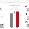 Counterpoint：翻新智能手机市场表现超预期 2021年将增长15%