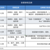 研发投入不足3%，网红防晒的“黑科技”谜局
