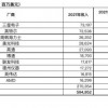 Gartner：2021年全球半导体收入增26% 三星电子超英特尔重回第一