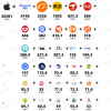 这两年，苹果市值涨上3万亿，一挂中国科技巨头缩水8000亿