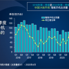 Canalys：第一季度中国大陆手机市场仅出货7560万台 荣耀首次登顶