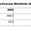 Gartner：2022年全球半导体收入增长13.6% 库存改善价格趋稳