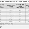 IDC发布2022年Q1智能手机市场报告：OPPO第一，荣耀第二