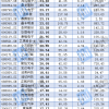 A股半导体公司业绩报告：135家公司合计盈利810亿元 59家公司翻倍增长