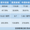 A股4只快递股暴涨：顺丰圆通申通韵达一季度营收逾935亿