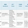 骁龙8 Plus旗舰三星Galaxy Z Fold4/Flip4入网