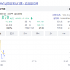 苹果痛失全球市值第一宝座后开盘再跌：已从1月高点下跌22%