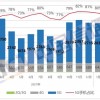 3月国内手机出货量跌超四成 有分析称5G手机销量在瓶颈期