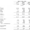 京东一季度净收入2397亿元 净亏损30亿元