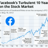 Facebook上市十周年：股价仍较IPO价格上涨了433% 平均年回报率为18.9%