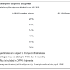 Canalys：2022年Q1全球智能手机出货量同比下降11%