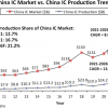 IC Insights：2021年中国大陆本土IC公司产能价值国内占比仅为6.6%