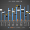 小米Q1失速：营收首现下滑，手机业务“拖后腿”
