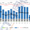 4月份国内5G手机出货量为1458.5万部 同比下降32%