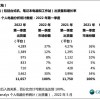 Canalys：2022年第一季度中国个人电脑市场下降1%