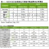 集邦咨询:预估第二季全球智能手机生产量约3.09亿支