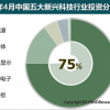2022年中国新能源行业投资额将超5万亿元，同比增长超240%