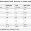 IDC：2022Q1全球可穿戴设备出现首次下滑 同比降幅3%
