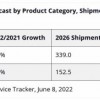 IDC：今年PC出货量预估下降8.2% 平板下降6.2%