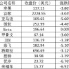 美股周五：道指大跌逾800点 热门中概股多数上涨