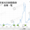 特斯拉、谷歌、亚马逊，科技巨头们为何都要拆股？