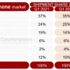 Counterpoint: 欧洲智能手机市场第一季度下降12% 为2013年以来最差