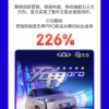 京东汽车618新能源汽车订单量同比增长20倍  奇瑞新能源无界Pro众筹达成