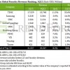 2022Q1晶圆代工产值环比增长8.2%， 排名前十代工厂仅三星负增长