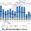 五月国内市场iPhone出货量上升 好于往年