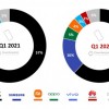 2022年Q1 iPhone在高端智能手机市场占据62%的销量 牢牢占据主导地位