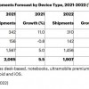 Gartner预估今年个人电脑出货量下降9.5% Chromebook是重灾区