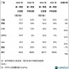 国内智能手机成品库存超5000万部？供应链提出4大警讯