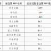 4.2万个“李鬼”式投资App是如何上线的？