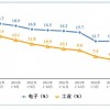 工信部：1—5月份国内手机产量6.09亿台 同比下降1.7%