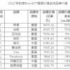 2022年最具价值全球品牌榜单出炉：苹果重登榜首，比亚迪冲进汽车榜前十