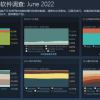 Windows 11目前在Steam游戏玩家中的市场份额为21%