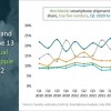 发布快1年的iPhone 13越卖越火 苹果手机市场份额逆势增3%