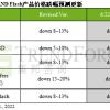 供应链库存积压，第三季NANDFlash价格跌幅扩大至8~13%