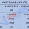 被炒至上万元一瓶的NMN不老药，出厂价不到100块