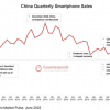 Counterpoint Research：2022年Q2中国智能手机销量创新低