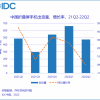 IDC：二季度中国智能手机市场下滑14.7% 荣耀国内首度登顶
