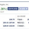 苹果第三财季业绩好于预期 盘后股价上涨逾3%