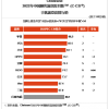 智能手机这八年：华为口碑逆袭成王者 小米重进前三